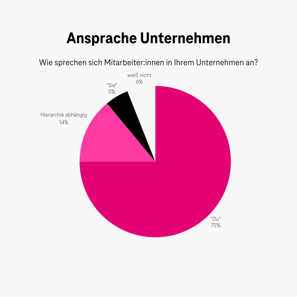 Diagramm zu Ansprache in Unternehmen.