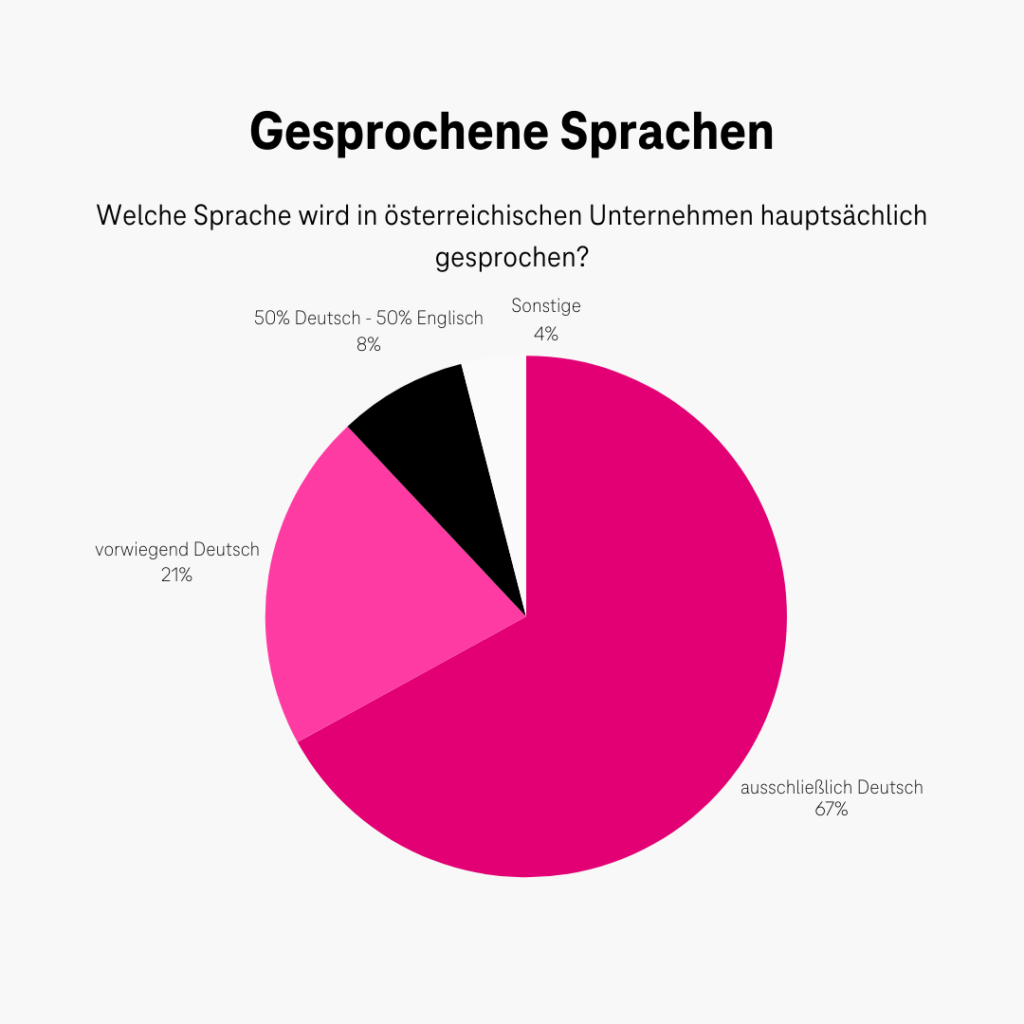Diagramm zu gesprochene Sprache in Unternehmen.