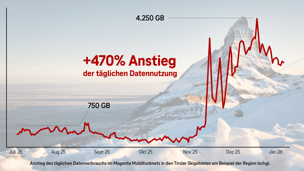 Grafik zum Datenverbrauch in Skigebieten mit Anstieg von 750 GB auf 4.250 GB im Winter.